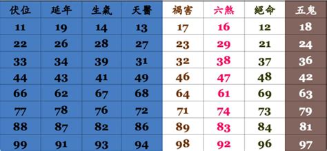 手機號碼吉凶對照表|號碼測吉凶，號碼吉凶查詢，號碼吉凶測試，測號碼吉凶，號碼五。